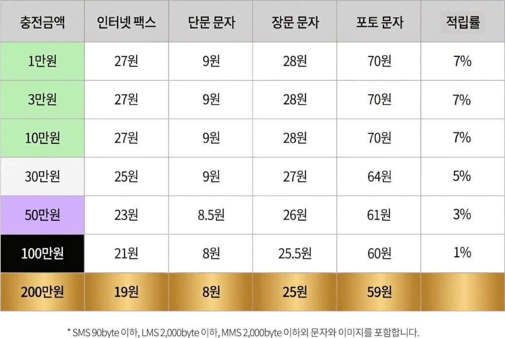 인터넷팩스 등급표 26년